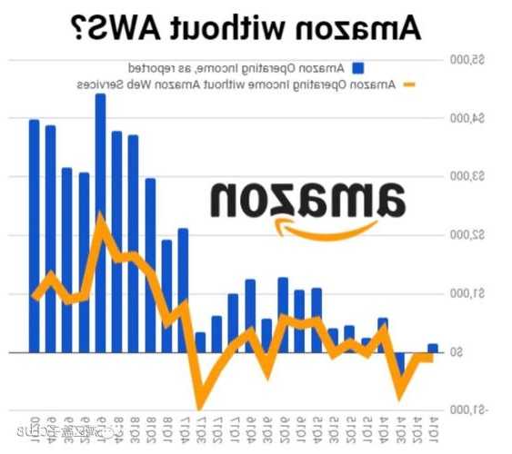 亚马逊第三季度营收和利润超预期 但云计算业务增长不及预期