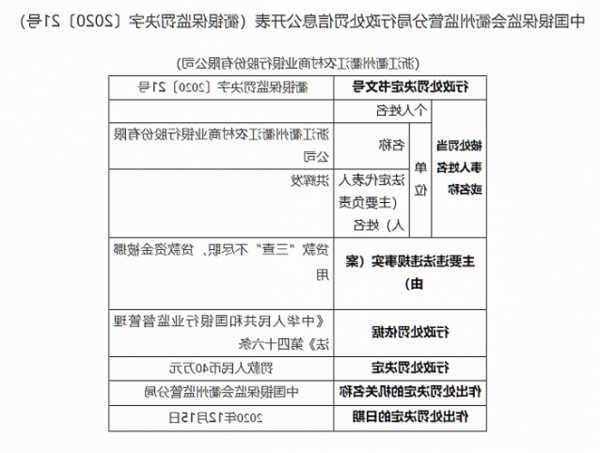 浙江东阳农商银行存在贷款“三查”不到位等多项违法违规事实 被罚140万元