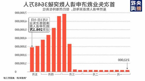 美国持续申领失业救济人数连续第六周上升