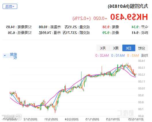九兴控股(01836.HK)上涨5.32%，报9.9元/股