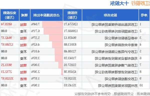 江苏银行：股东江苏投管增持0.15%公司股份
