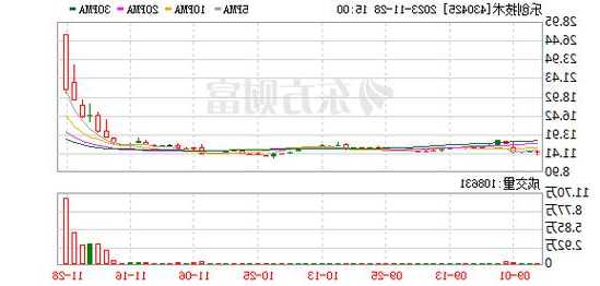 矩子科技：拟出售不超150万股乐创技术股票