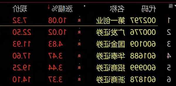 一盈证券上市次日暴跌 首日曾涨超150%